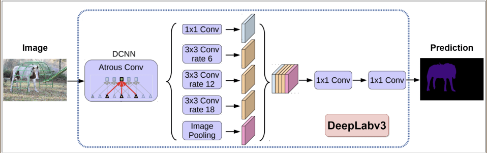 DeepLabV3 architecture used to identify electrified and unelectrified settlements from satellite imagery